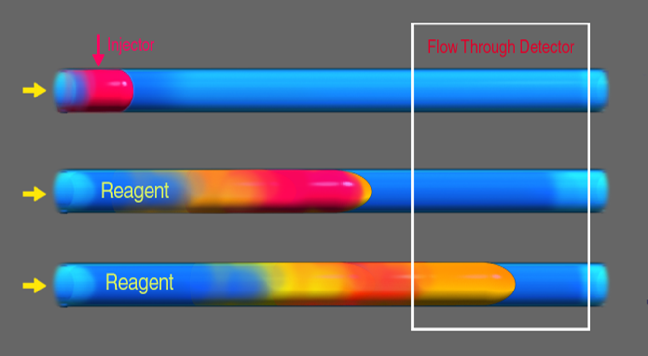 Flow Injection Tutorial