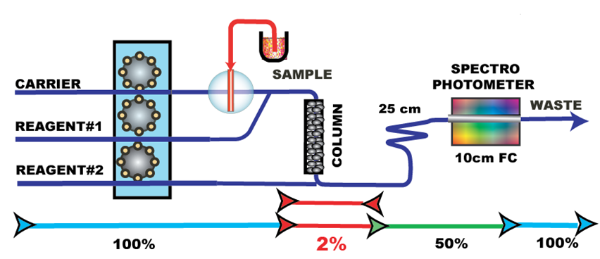 Flow Injection Tutorial