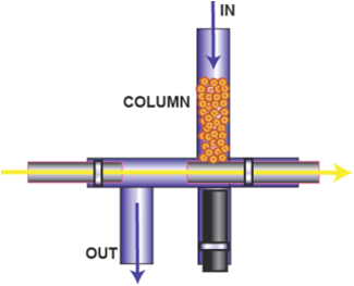 Columnar Flow Injection Flow Injection Tutorial